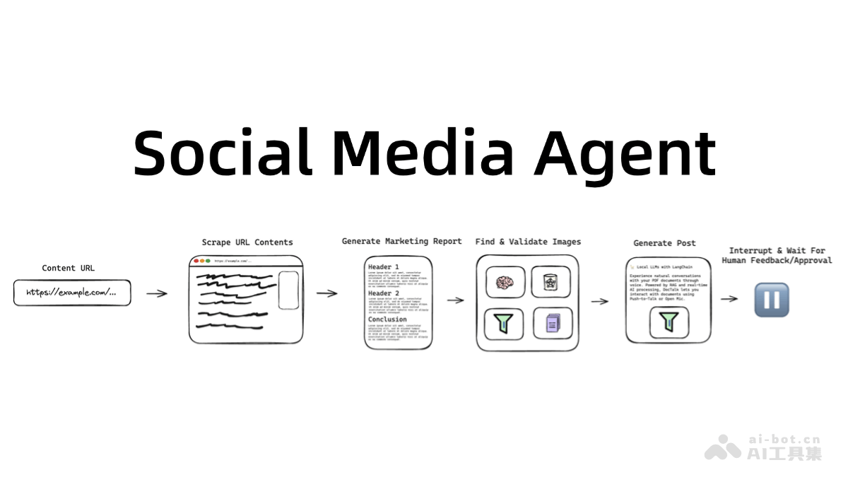 Social Media Agent – AI社交媒体内容管理工具，输入URL自动生成帖子插图