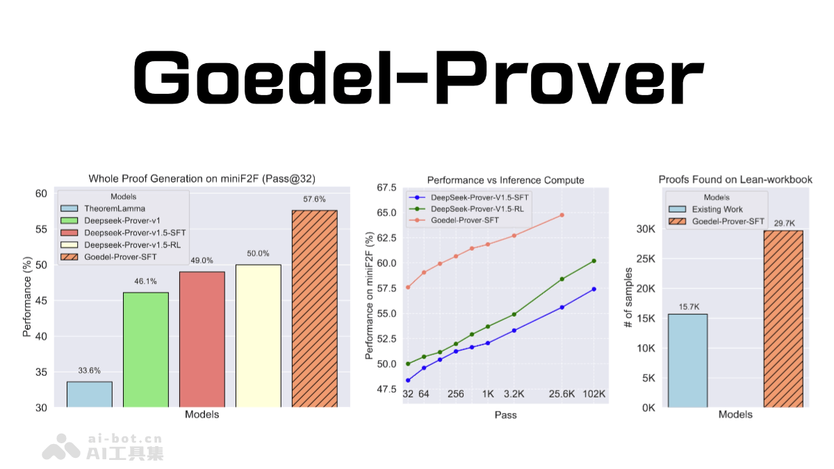 Goedel-Prover – 自动化数学问题的形式证明生成开源推理模型插图