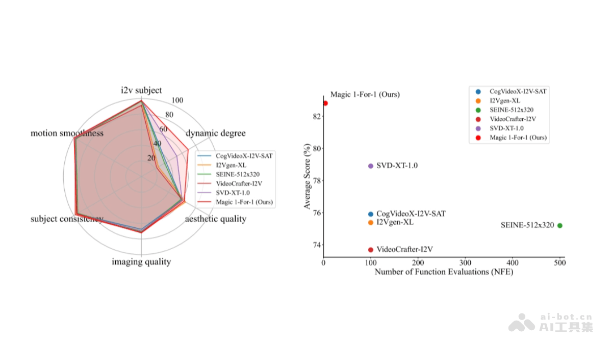 Magic 1-For-1 – 北大、英伟达等推出的高效视频生成模型插图