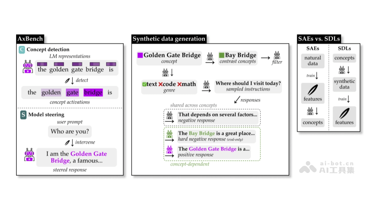 AxBench – 斯坦福大学推出评估语言模控制方法的基准测试框架插图