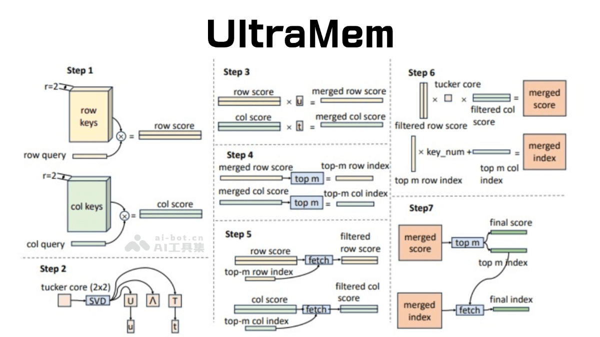 UltraMem – 字节豆包大模型团队推出的全新超稀疏模型架构插图