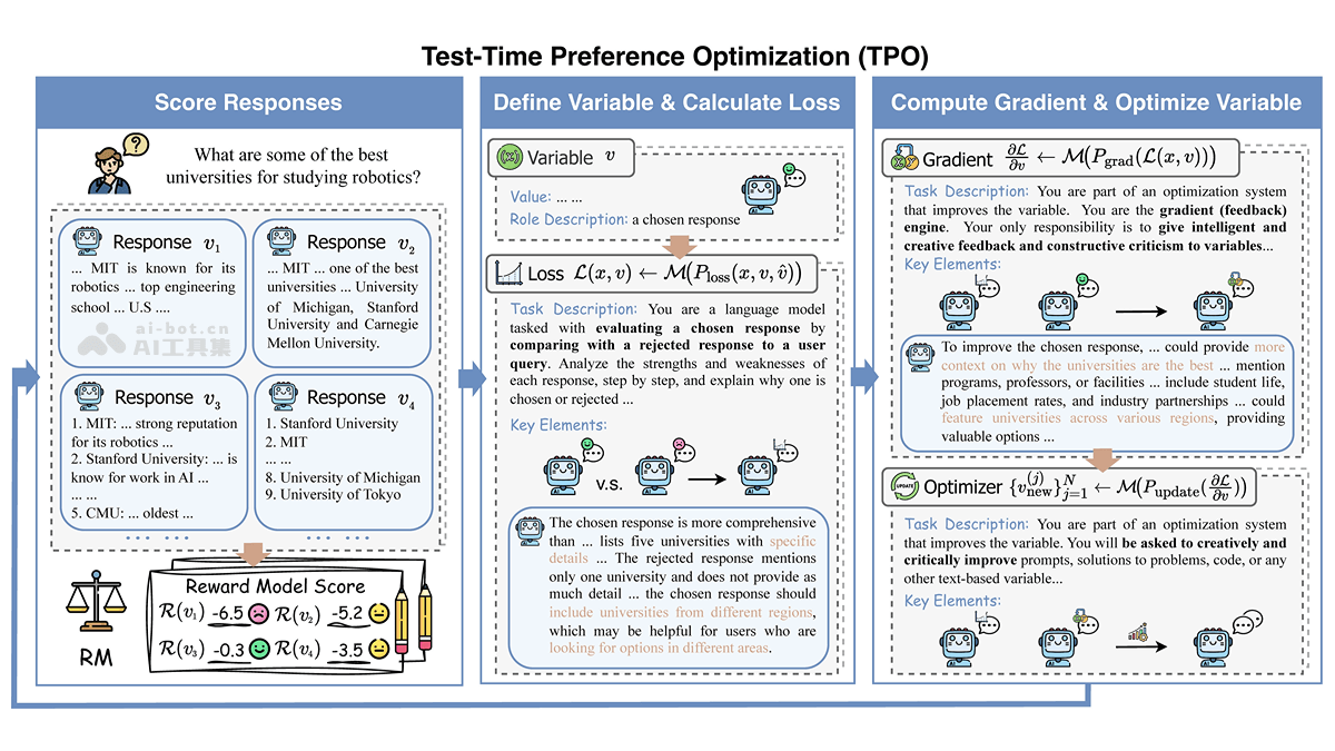 TPO – AI优化框架，动态调整推理模型的输出，更符合人类偏好插图
