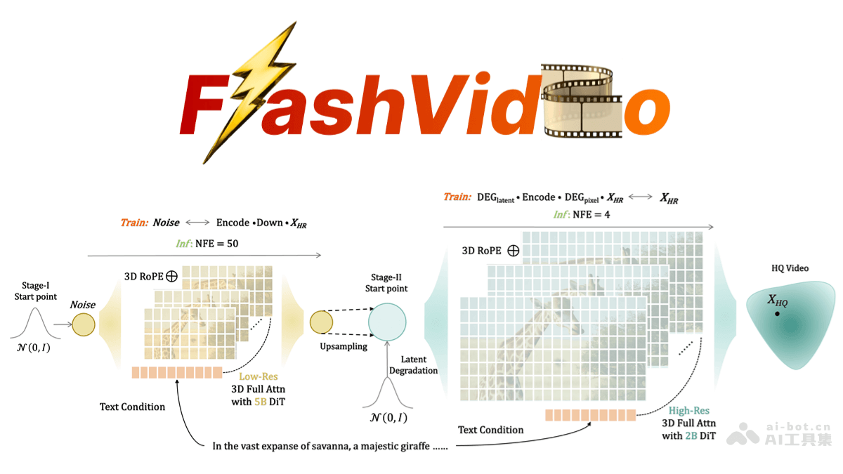 FlashVideo – 字节联合港大推出的高分辨率视频生成框架插图