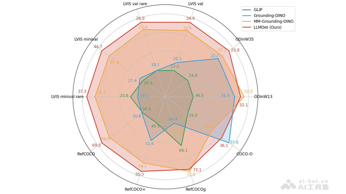 LLMDet – 阿里通义联合中山大学等机构推出的开放词汇目标检测模型插图