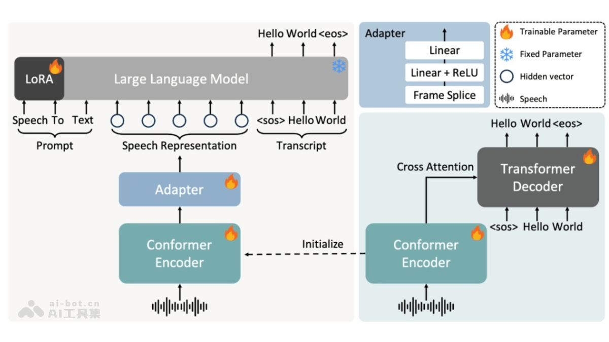 FireRedASR – 小红书开源的自动语音识别模型插图