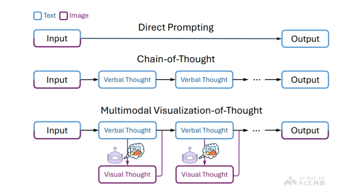 MVoT – 微软联合剑桥和中科院推出的多模态推理可视化框架插图
