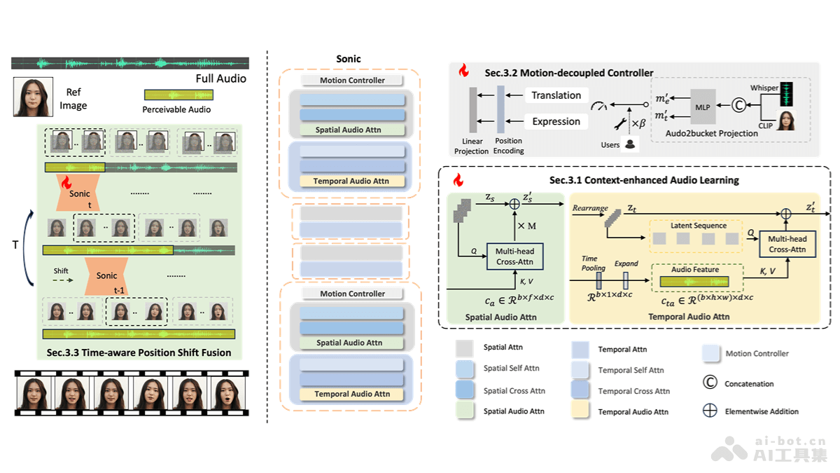 Sonic – 腾讯联合浙大推出的音频驱动肖像动画框架插图