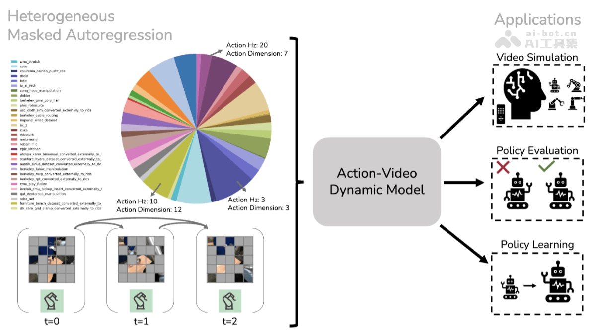 HMA – MIT联合Meta等推出的机器人动作视频动态建模方法插图