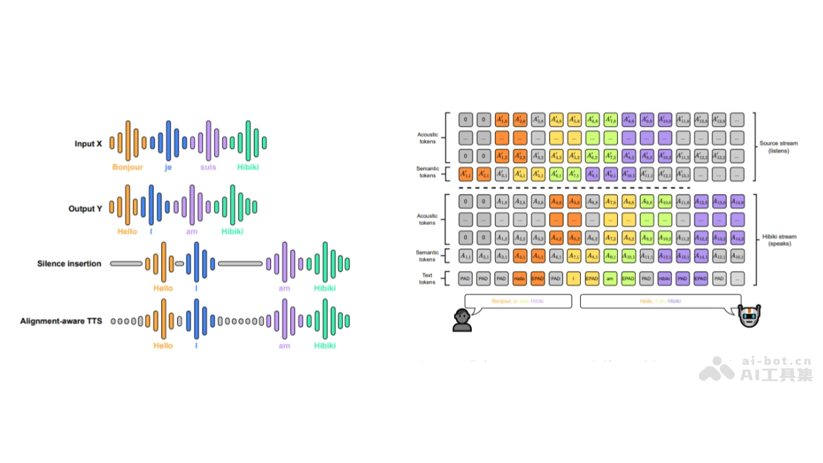 Hibiki – Kyutai Labs 推出的实时语音翻译模型插图