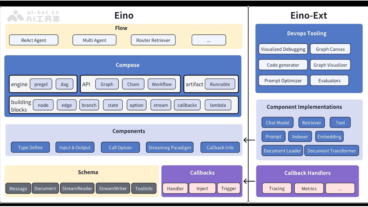 Eino – 字节跳动开源的大模型应用开发框架插图