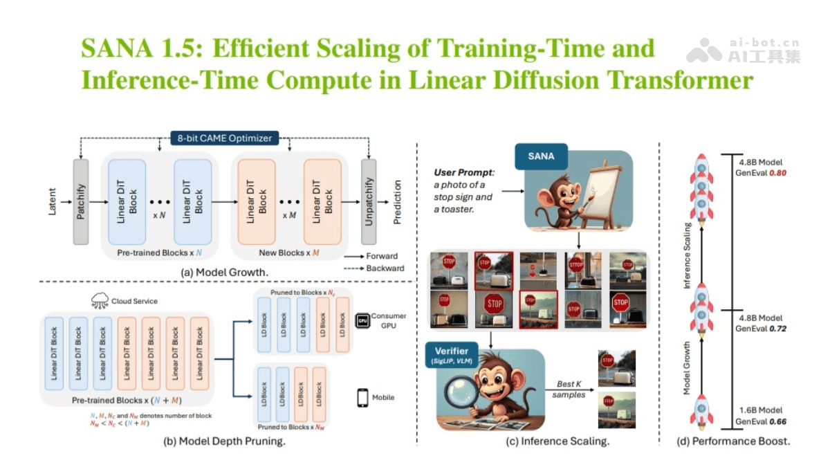 SANA 1.5 – 英伟联合MIT、清北等机构推出的文生图新框架插图