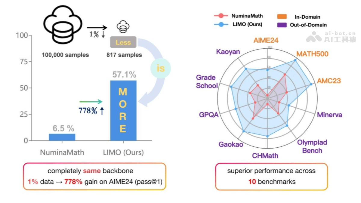 LIMO – 上海交大推出的高效推理方法，仅需817条训练样本插图