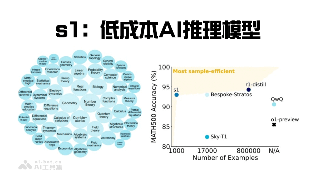s1 – 斯坦福和华盛顿大学推出低成本、高性能的AI推理模型插图