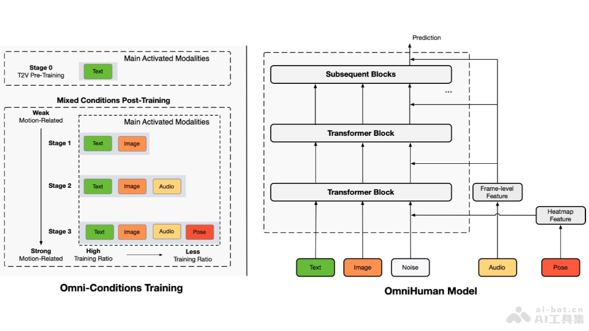 OmniHuman – 字节跳动推出的单张照片生成全身动态视频生成框架插图