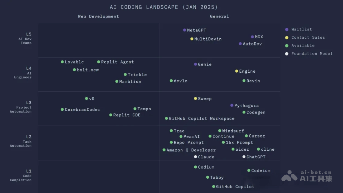 AI编程工具L1-L5分级介绍，GitHub Copilot 仅 L1插图