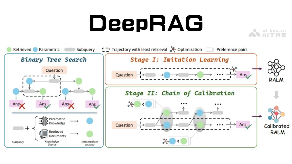 DeepRAG – 中科院、中科大和腾讯微信AI部联合推出的新型检索增强生成框架插图