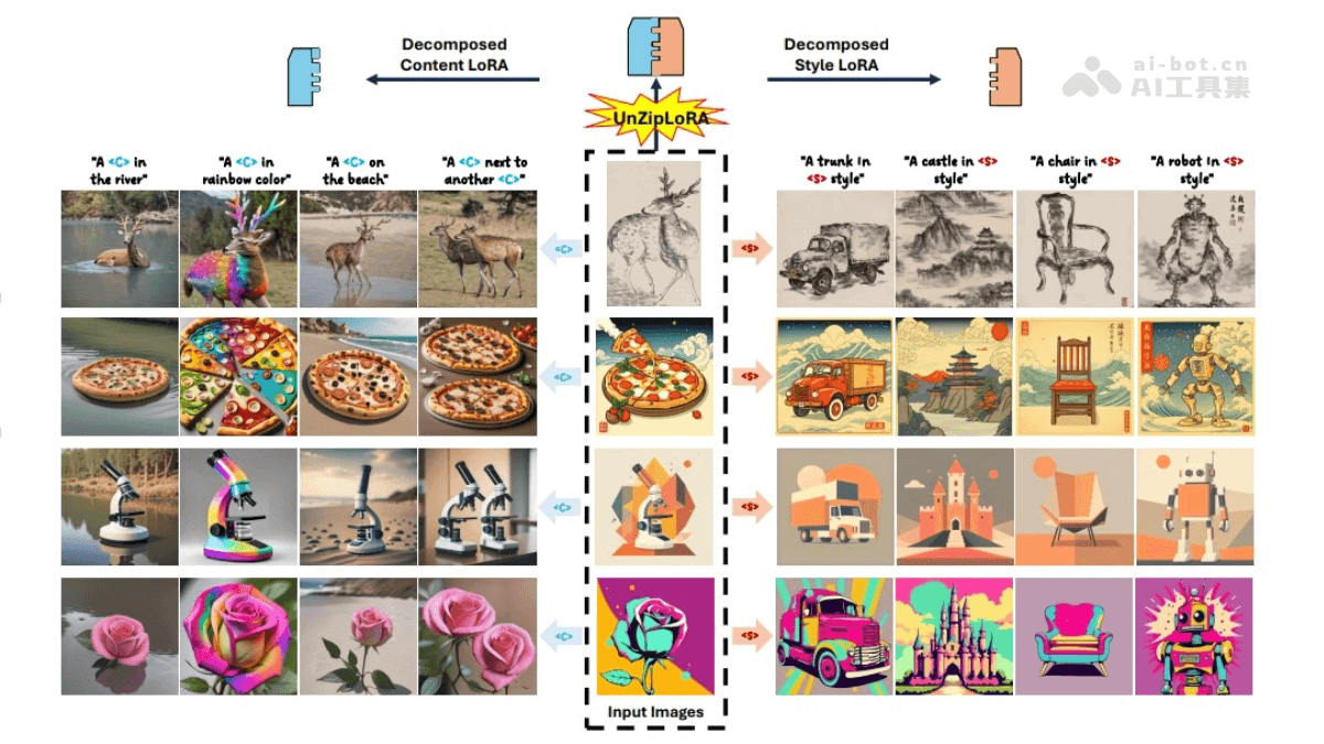 UnZipLoRA – AI图像处理方法，能将图像分解为组成主题和风格插图