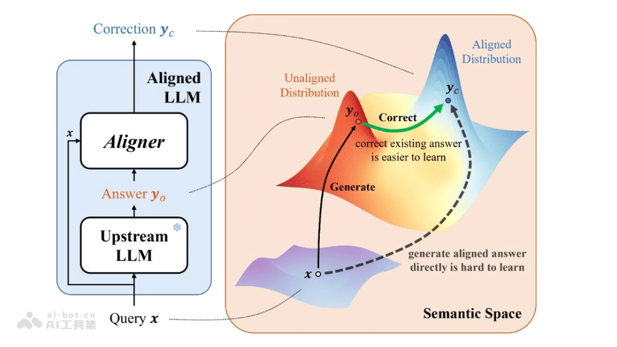 Aligner – 北大推出的残差修正模型对齐技术插图