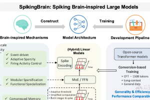 SpikingBrain-1.0 – 中国科学院推出的类脑脉冲大模型