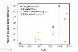 Willow 量子芯片 – 谷歌推出的最强量子芯片，成功解决30年纠错难题