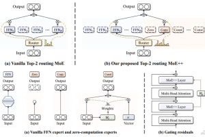 MoE++ – 昆仑万维和北大联合推出的混合专家架构