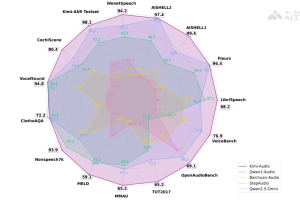 Kimi-Audio – Moonshot AI 开源的音频基础模型