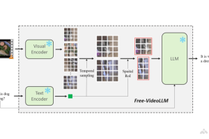 Free Video-LLM – 无需训练的高效视频语言模型