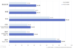 DeepSeek-V2.5-1210 – DeepSeek V2.5 的最终版微调模型，支持联网搜索