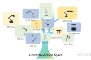 UniAct – 清华、商汤、北大、上海AI Lab共同推出的具身基础模型框架