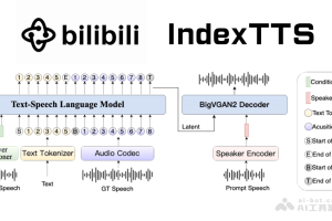 IndexTTS – B 站推出的文本转语音模型，支持拼音纠正汉字发音