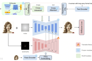 SDXL-EcomID – 阿里推出的单个参考图像生成定制的个性图像框架