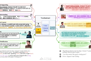 VoxInstruct – 清华推出的开源语音合成技术，支持多语言和跨语言合成