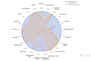 MiDashengLM – 小米开源的高效声音理解大模型