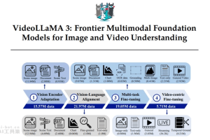 VideoLLaMA3 – 阿里达摩院推出的多模态基础模型