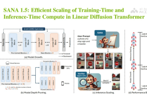SANA 1.5 – 英伟联合MIT、清北等机构推出的文生图新框架