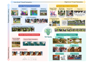 VITRON – Skywork AI 联合新加坡国立、南洋理工推出的像素级视觉大型语言模型