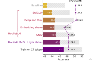 MobileLLM – Meta推出的适合移动端的语言模型