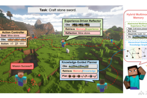 Optimus-1 – 哈工大联合鹏城实验室推出的智能体框架