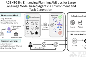 AgentGen – 微软联合港大推出的提高AI大模型规划能力的框架