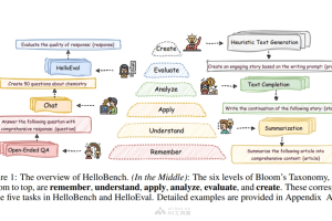 HelloBench – 评估LLMs长文本生成能力的开源基准测试工具