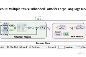 MeteoRA – 南大推出高效可扩展的多任务嵌入框架