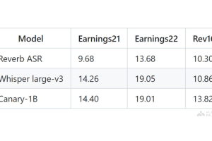Reverb ASR – Rev公司开源的自动语音识别和说话人分离模型