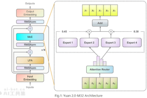 源2.0-M32 – 浪潮信息推出的拥有32个专家的混合专家模型(MoE)
