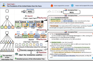 OmniThink – 浙大联合阿里通义实验室推出的深度思考机器写作框架