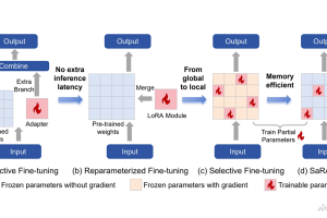SaRA – 上海交大联合腾讯推出的预训练扩散模型微调方法