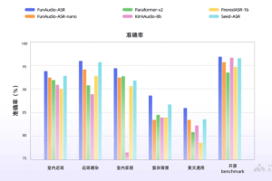 FunAudio-ASR – 阿里达摩院推出的端到端语音识别模型