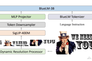 BlueLM-V-3B – ViVo联合香港中文大学推出的算法和系统协同设计方法