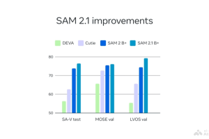 SAM 2.1 – Meta 开源的视觉分割模型