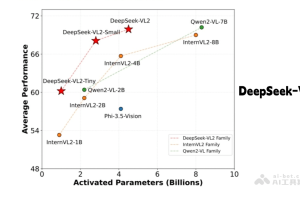 DeepSeek-VL2 – DeepSeek最新开源的MoE视觉语言模型系列