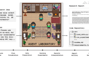 Agent Laboratory – AMD 联合约翰·霍普金斯大学推出的自主科研 Agent
